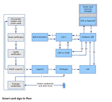 microsoft base smart card cryptographic service provider package: x32|Manually importing keys into a smart card .